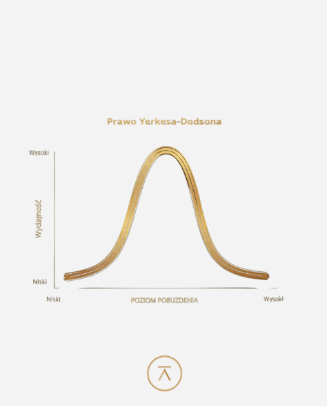 Wykres przedstawiający prawo Yerkesa-Dodsona w barwach marki Kod Równowagi – neurobiologia stresu